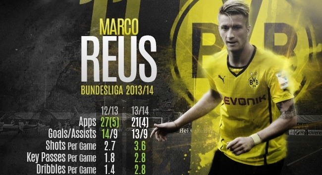 Infographics: Thống kê về Marco Reus tại Bundesliga 2013/14